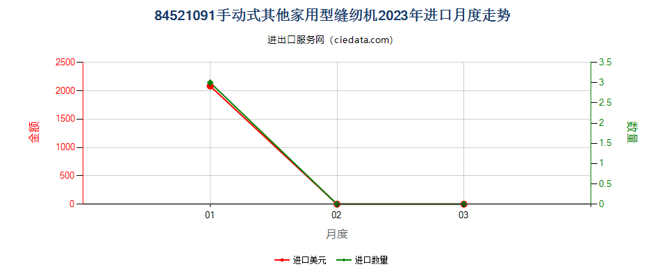 84521091手动式其他家用型缝纫机进口2023年月度走势图