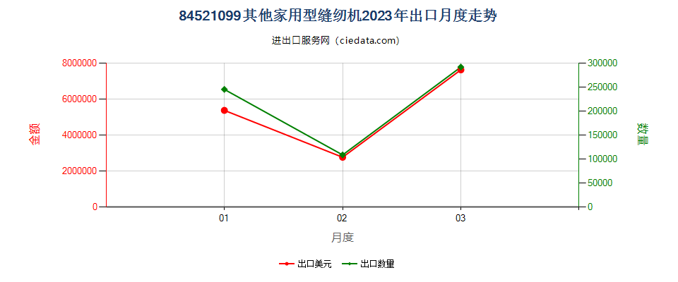 84521099其他家用型缝纫机出口2023年月度走势图