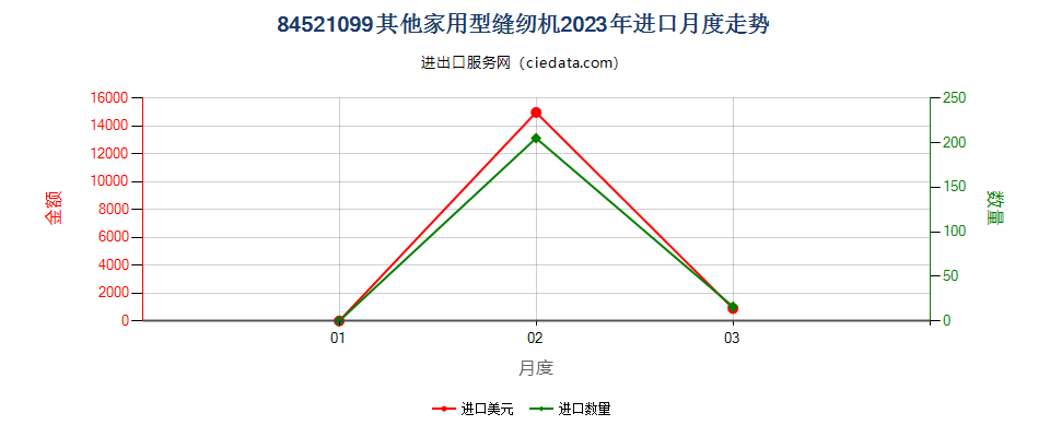 84521099其他家用型缝纫机进口2023年月度走势图