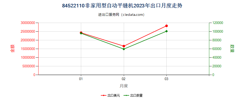 84522110非家用型自动平缝机出口2023年月度走势图