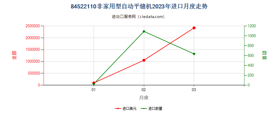 84522110非家用型自动平缝机进口2023年月度走势图