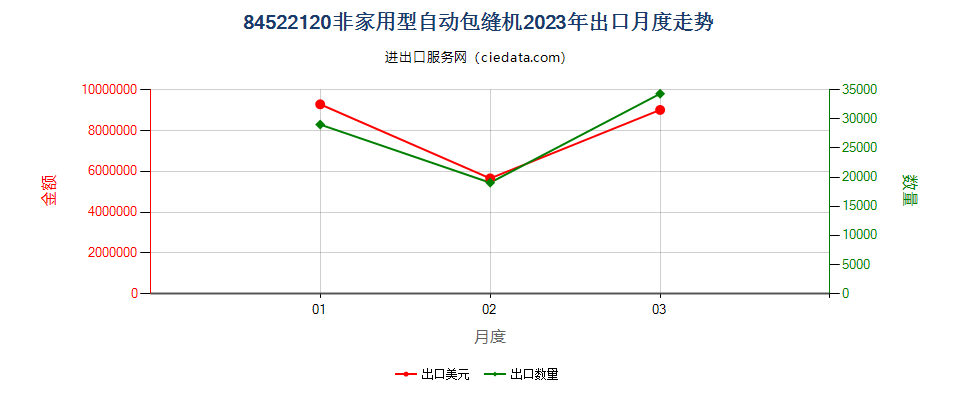 84522120非家用型自动包缝机出口2023年月度走势图