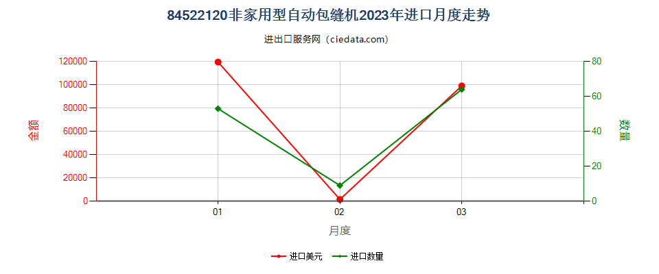 84522120非家用型自动包缝机进口2023年月度走势图