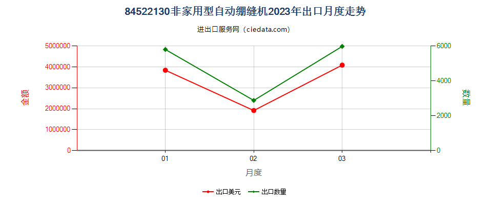 84522130非家用型自动绷缝机出口2023年月度走势图