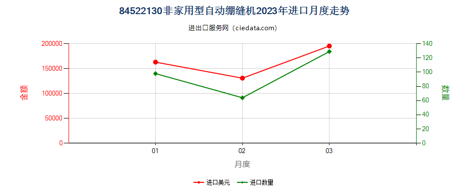 84522130非家用型自动绷缝机进口2023年月度走势图