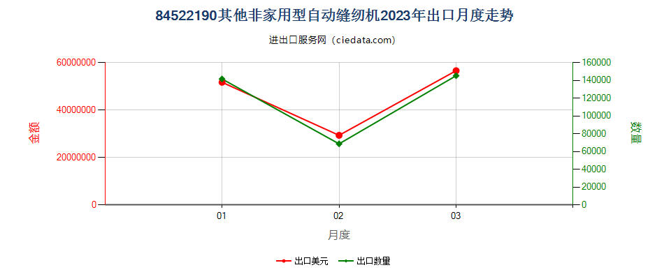 84522190其他非家用型自动缝纫机出口2023年月度走势图