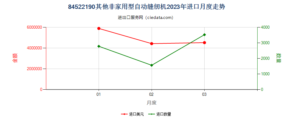 84522190其他非家用型自动缝纫机进口2023年月度走势图