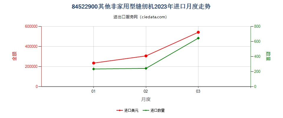 84522900其他非家用型缝纫机进口2023年月度走势图