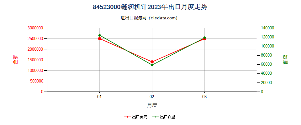 84523000缝纫机针出口2023年月度走势图