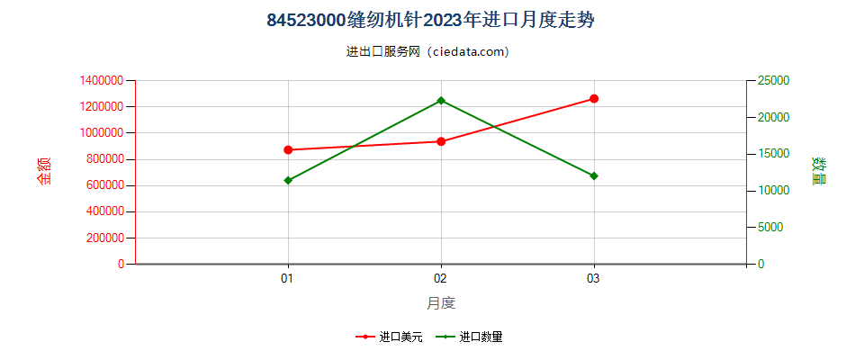 84523000缝纫机针进口2023年月度走势图