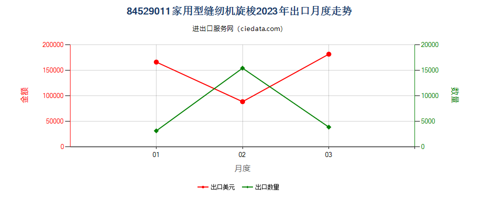 84529011家用型缝纫机旋梭出口2023年月度走势图