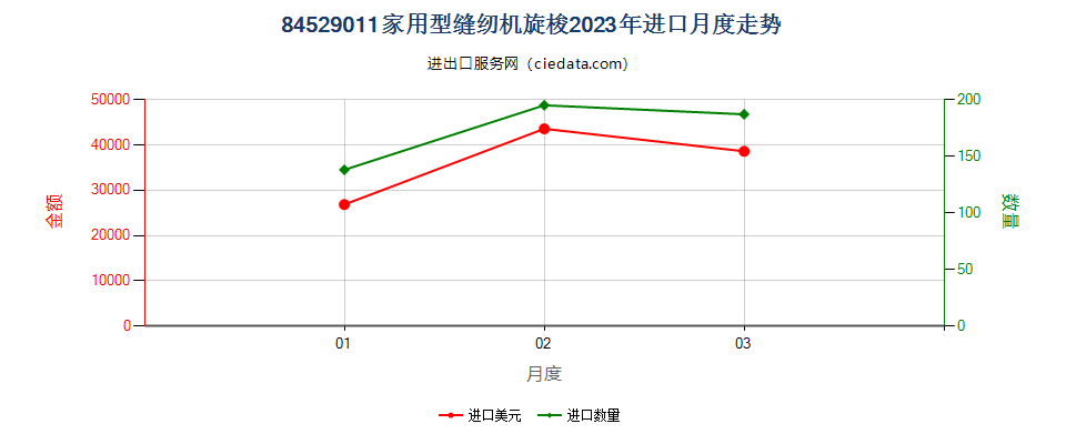 84529011家用型缝纫机旋梭进口2023年月度走势图