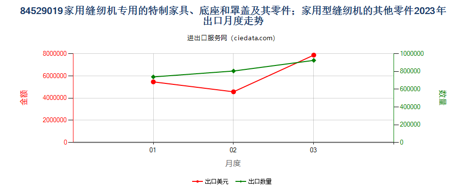 84529019家用缝纫机专用的特制家具、底座和罩盖及其零件；家用型缝纫机的其他零件出口2023年月度走势图