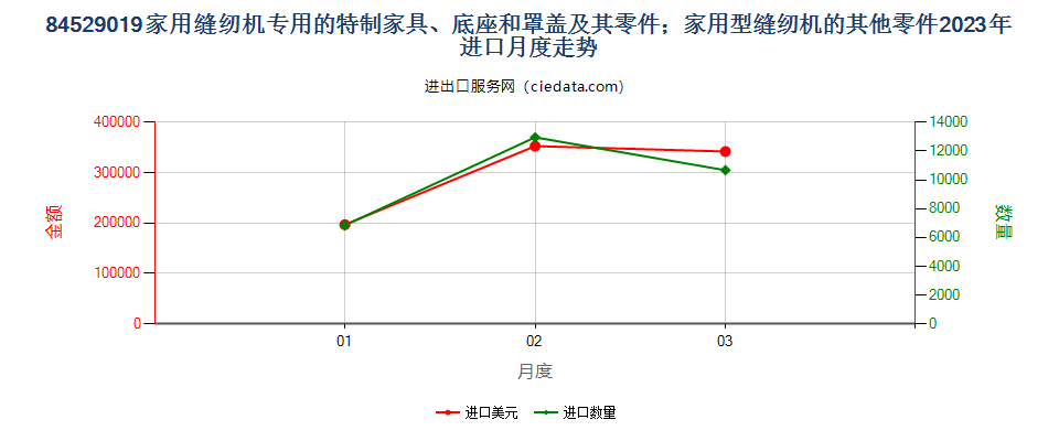 84529019家用缝纫机专用的特制家具、底座和罩盖及其零件；家用型缝纫机的其他零件进口2023年月度走势图