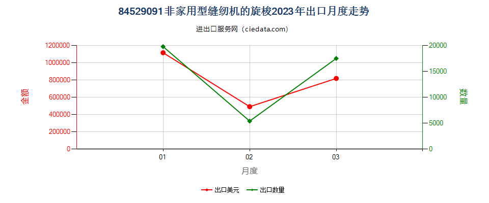 84529091非家用型缝纫机的旋梭出口2023年月度走势图