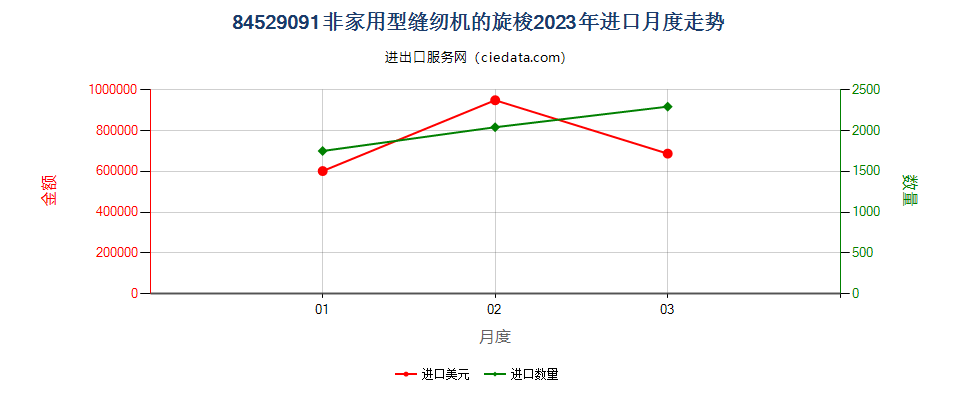 84529091非家用型缝纫机的旋梭进口2023年月度走势图