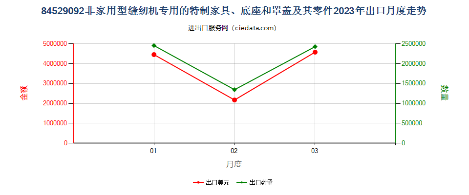 84529092非家用型缝纫机专用的特制家具、底座和罩盖及其零件出口2023年月度走势图