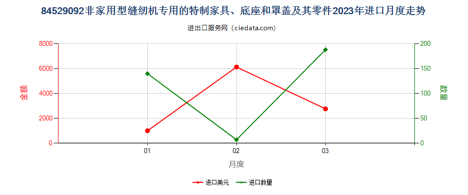 84529092非家用型缝纫机专用的特制家具、底座和罩盖及其零件进口2023年月度走势图