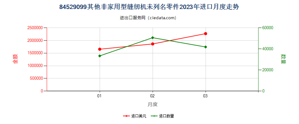 84529099其他非家用型缝纫机未列名零件进口2023年月度走势图