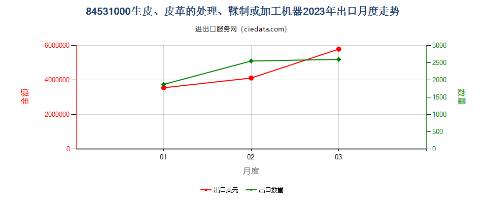 84531000生皮、皮革的处理、鞣制或加工机器出口2023年月度走势图