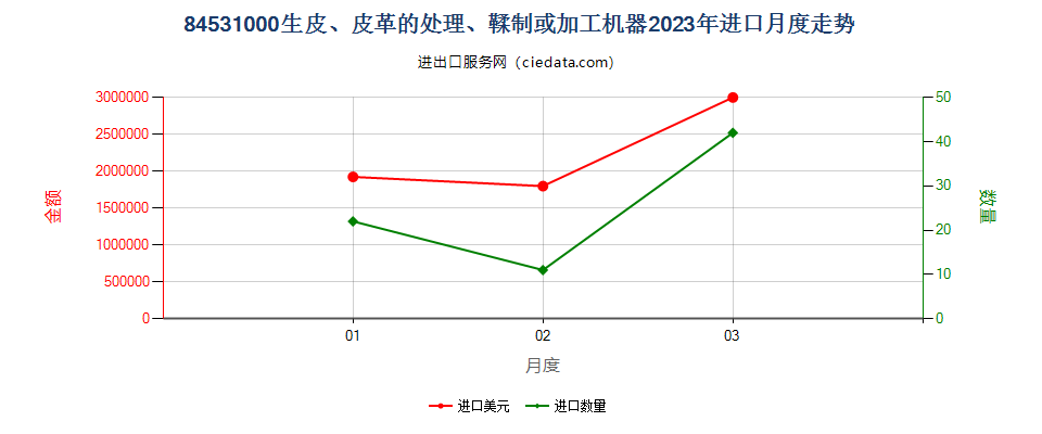 84531000生皮、皮革的处理、鞣制或加工机器进口2023年月度走势图