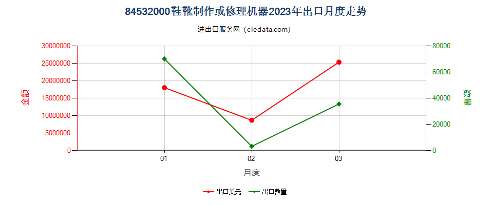 84532000鞋靴制作或修理机器出口2023年月度走势图