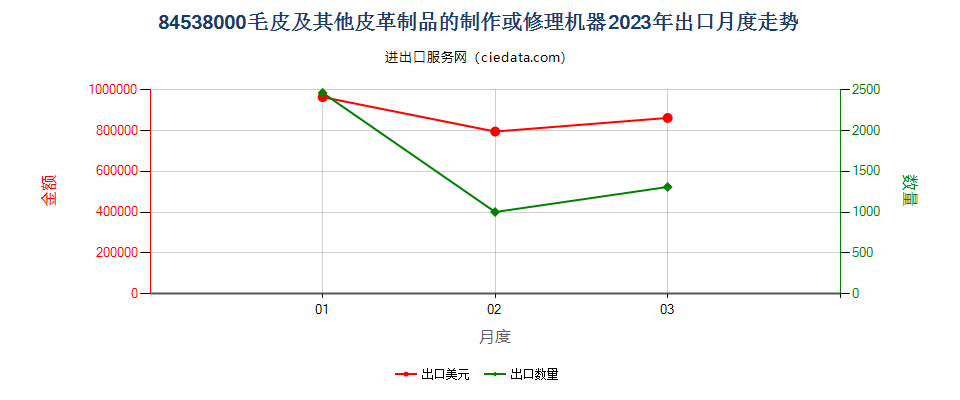 84538000毛皮及其他皮革制品的制作或修理机器出口2023年月度走势图