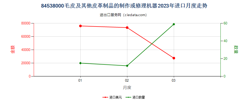 84538000毛皮及其他皮革制品的制作或修理机器进口2023年月度走势图