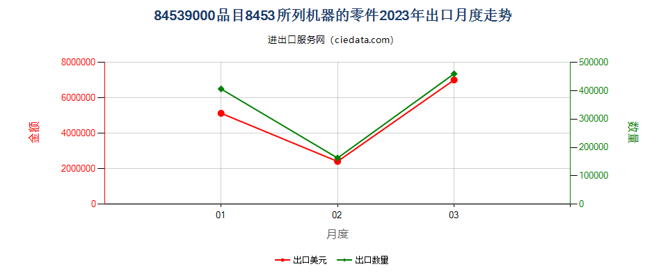 84539000品目8453所列机器的零件出口2023年月度走势图