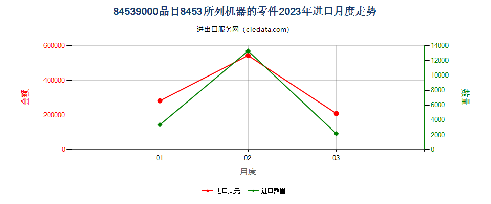 84539000品目8453所列机器的零件进口2023年月度走势图