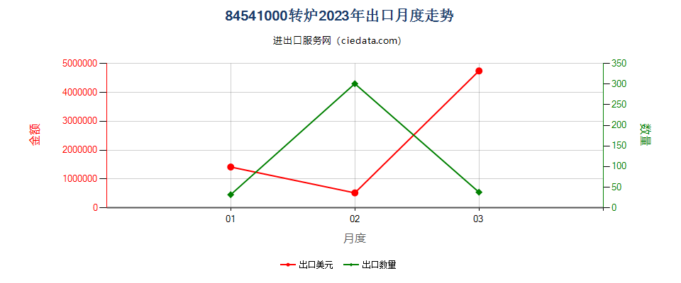 84541000转炉出口2023年月度走势图