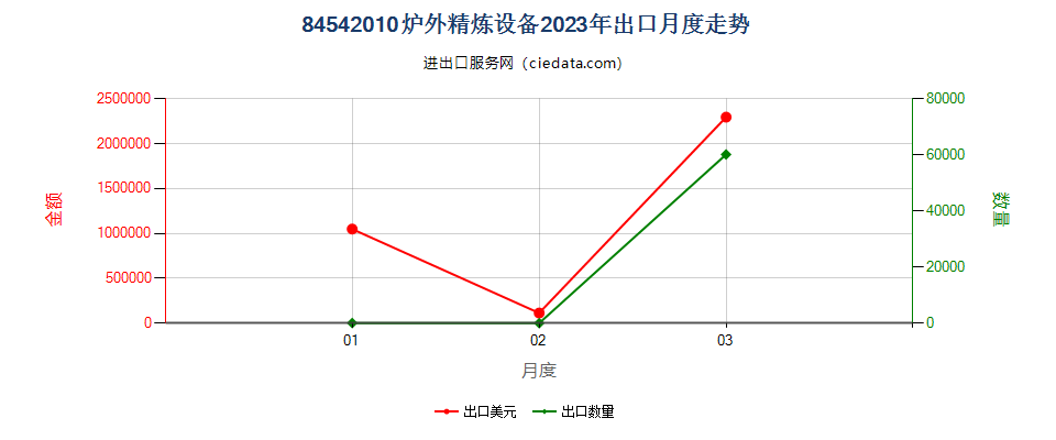 84542010炉外精炼设备出口2023年月度走势图