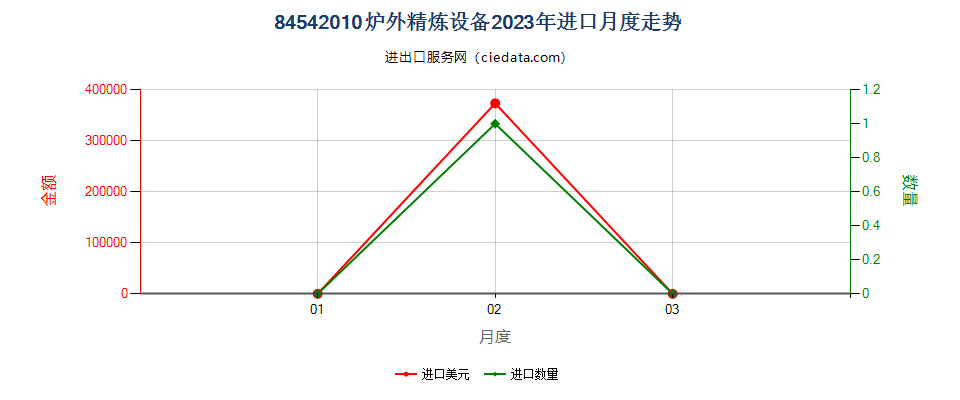 84542010炉外精炼设备进口2023年月度走势图