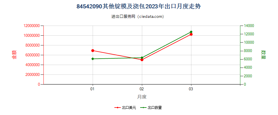 84542090其他锭模及浇包出口2023年月度走势图