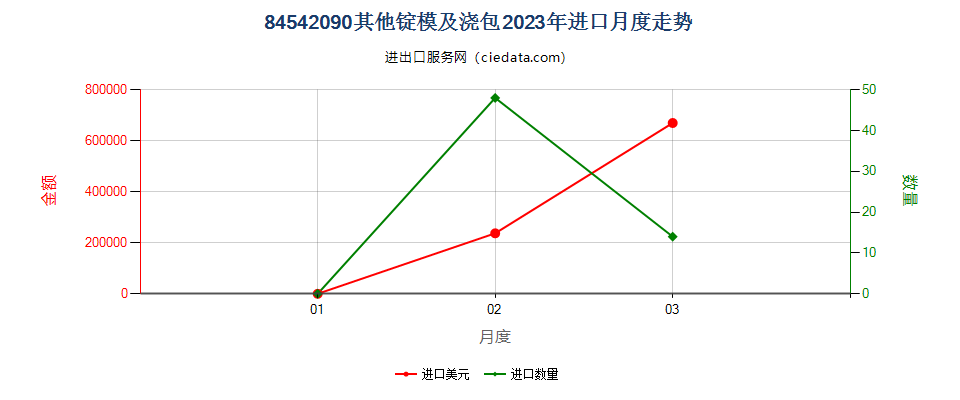 84542090其他锭模及浇包进口2023年月度走势图