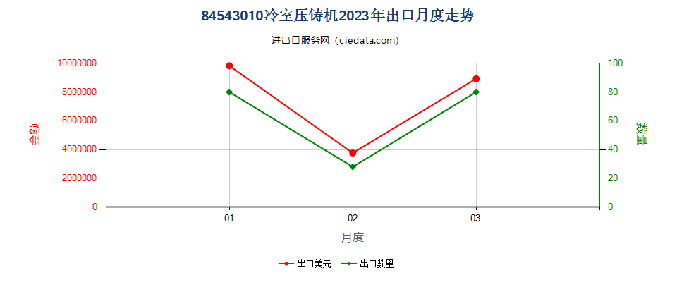 84543010冷室压铸机出口2023年月度走势图