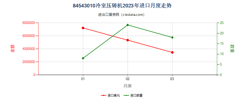 84543010冷室压铸机进口2023年月度走势图