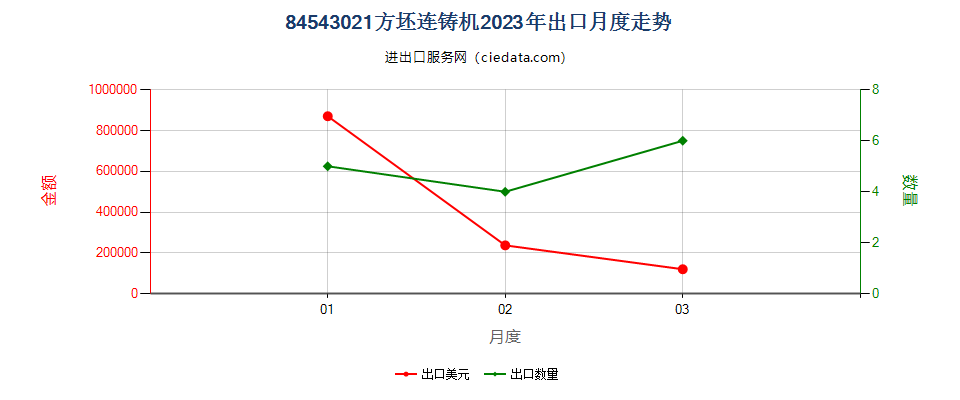 84543021方坯连铸机出口2023年月度走势图