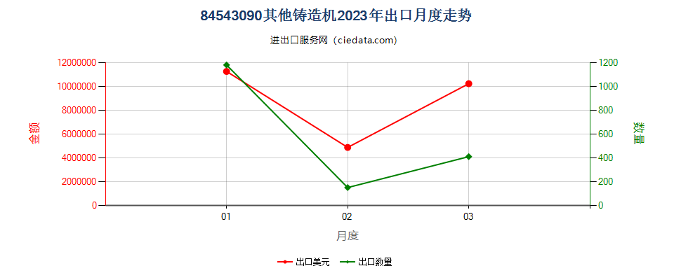 84543090其他铸造机出口2023年月度走势图