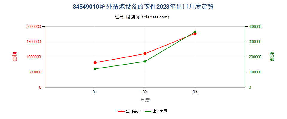 84549010炉外精炼设备的零件出口2023年月度走势图