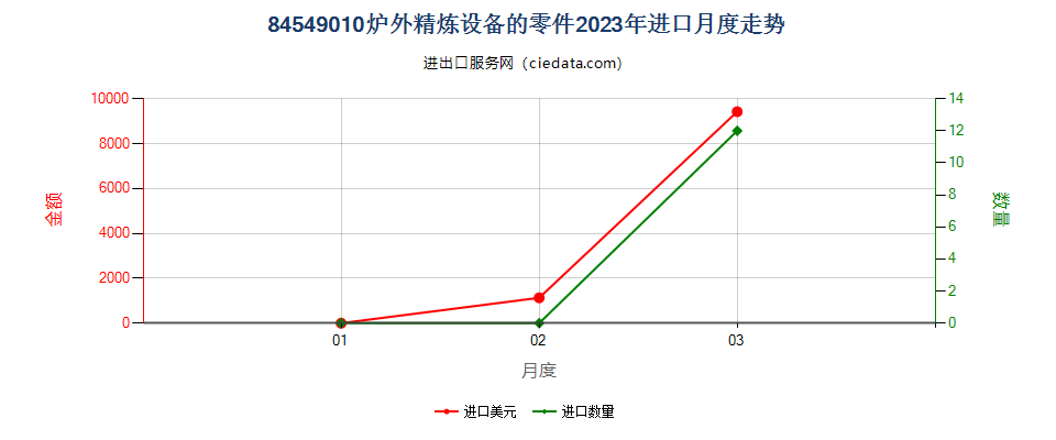 84549010炉外精炼设备的零件进口2023年月度走势图