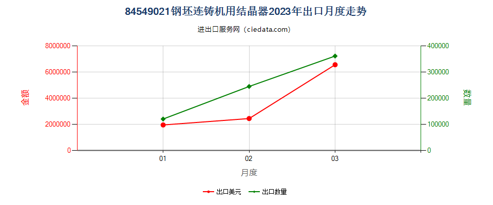 84549021钢坯连铸机用结晶器出口2023年月度走势图