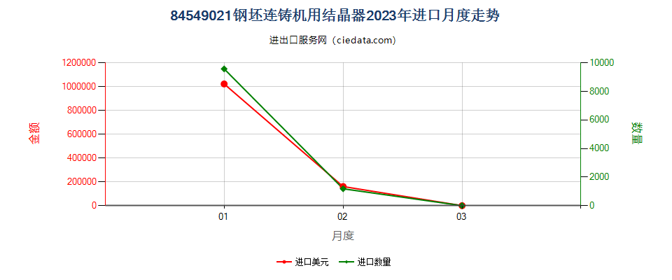 84549021钢坯连铸机用结晶器进口2023年月度走势图