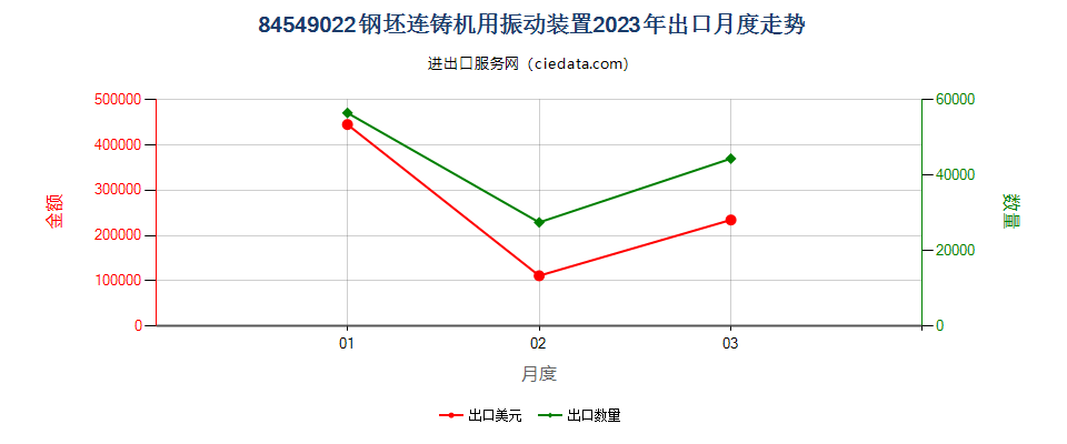 84549022钢坯连铸机用振动装置出口2023年月度走势图