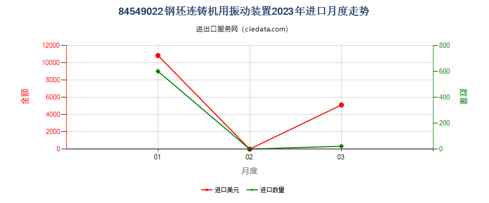 84549022钢坯连铸机用振动装置进口2023年月度走势图