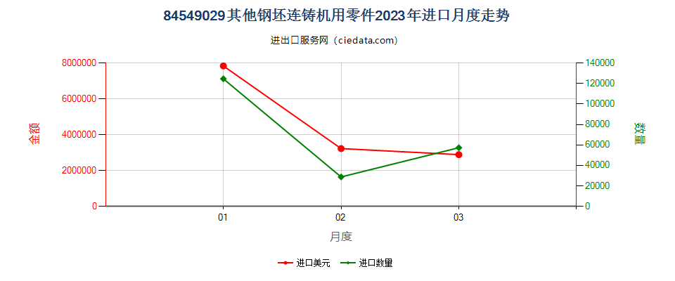 84549029其他钢坯连铸机用零件进口2023年月度走势图