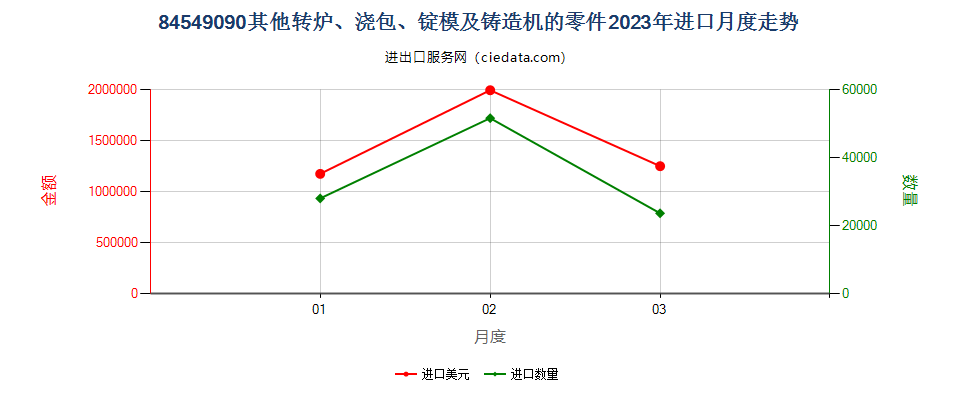 84549090其他转炉、浇包、锭模及铸造机的零件进口2023年月度走势图