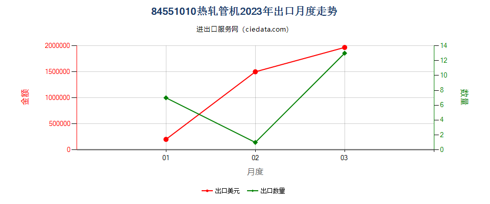 84551010热轧管机出口2023年月度走势图