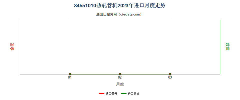 84551010热轧管机进口2023年月度走势图