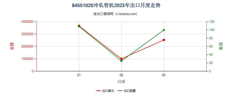 84551020冷轧管机出口2023年月度走势图